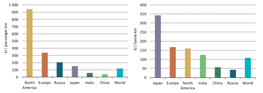 Track length by region from 1995-2016 for light rail (light green), metro rail (dark green), high-speed rail (dark blue) and conventional rail (light blue line). Note that conventional rail includes infrastructure used both by conventional passenger and freight rail.