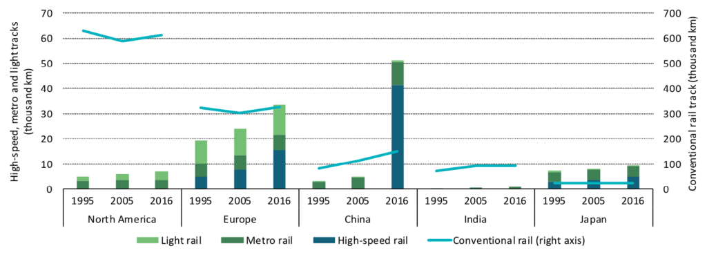 Energy intensities of passenger (left) and freight (right) rail in 2016. Source: IEA 2019.