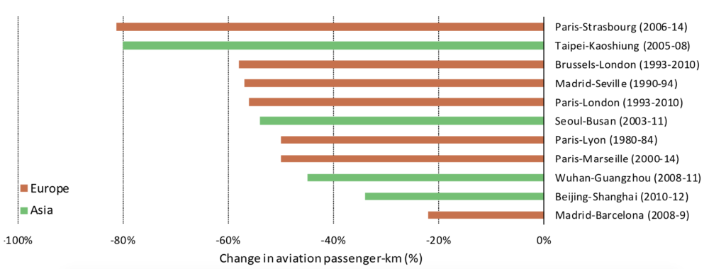 Average change in passenger activity on selected air routes after high-speed rail implementation. Source: IEA 2019.