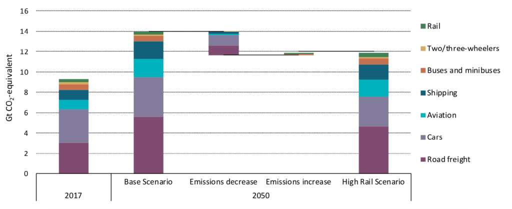 Well-to-wheel GHG emissions from transport in the IEA&rsquo;s &ldquo;base&rdquo; and &ldquo;high-rail&rdquo; scenarios. Source: IEA 2019.