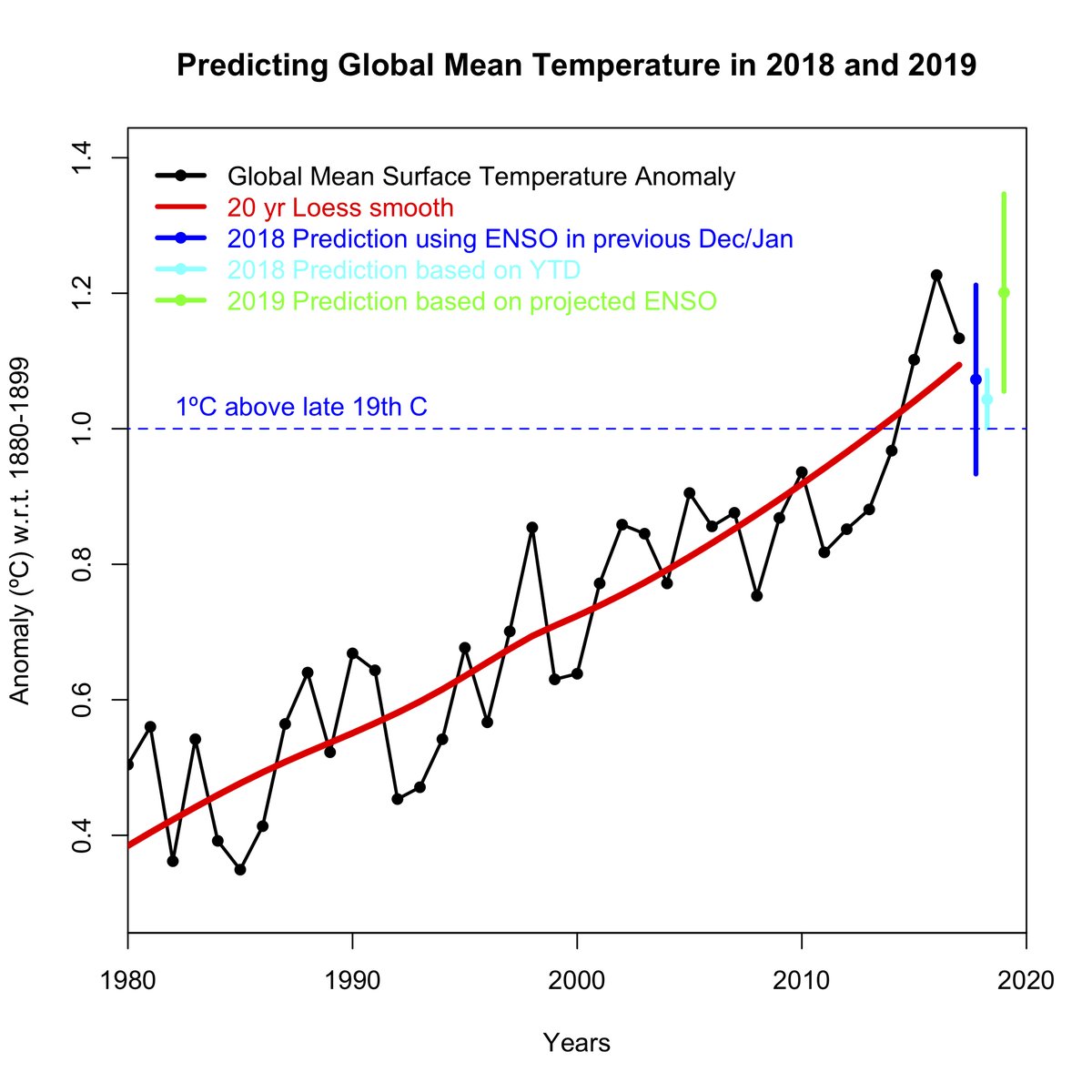Graph showing Temperature projections for 2018 and 2019 provided by Dr Gavin Schmidt in late November 2018, using data from NASA GISTemp.