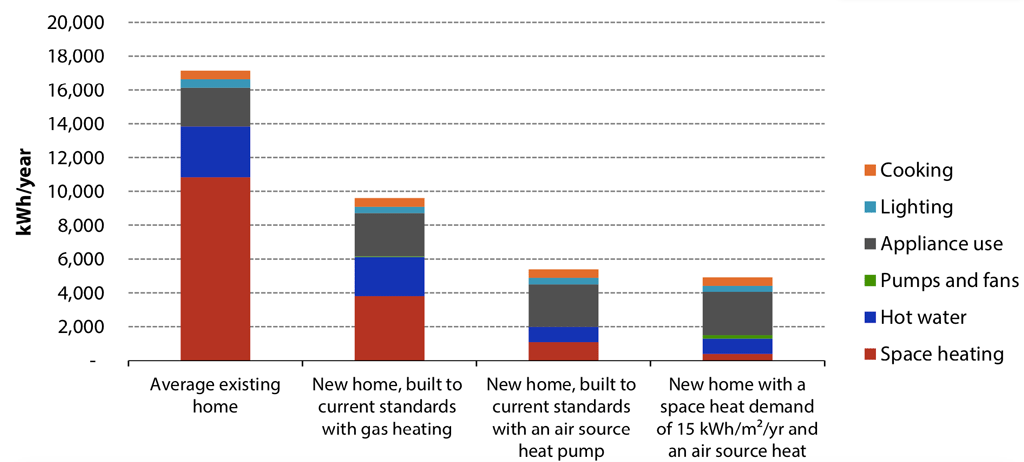 Bar chart showing Energy consumption in existing and new homes. Source: CCC 2019