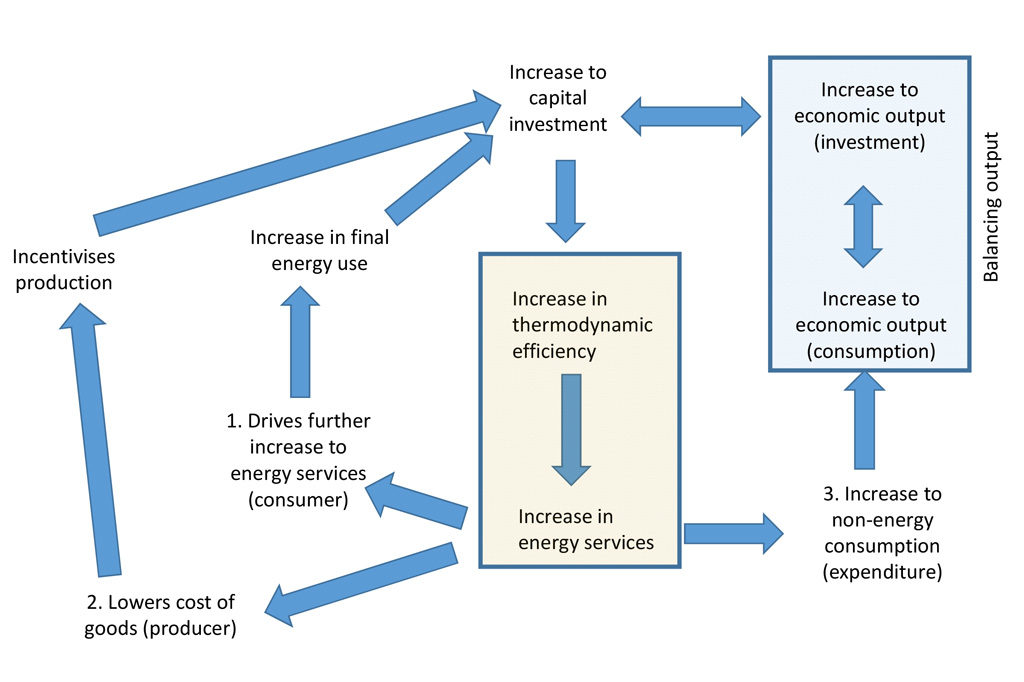 Schematic representation of the &lsquo;efficiency-led growth engine&rsquo; mechanism. The numbered processes show routes by which higher efficiency can drive faster economic growth. Source: Sakai, M. et al. (2018).