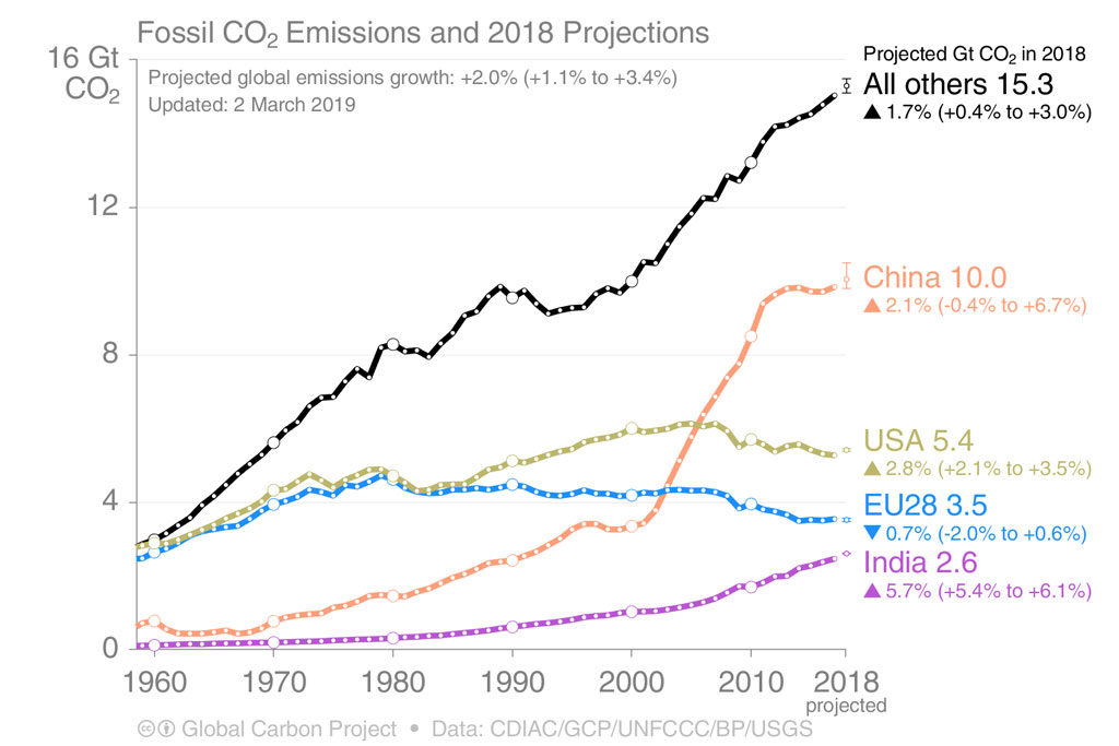 Line graph showing Fossil fuel CO2 emissions in the world’s major economies 1960-2018, billions of tonnes of CO2 (GtCO2). Figures for 2018 are projections updated as of 2 March 2019, shown with their associated uncertainty range in text. Source: Global Carbon Project.