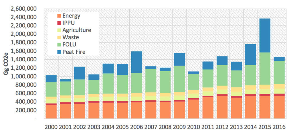 Stacked bar graph showing Indonesia&rsquo;s total emissions from 2000-16. Emissions from peatland fires (blue), forestry and other land use (&ldquo;FOLU&rdquo;; green), waste (yellow), agriculture (pale green), industry (&ldquo;IPPU&rdquo;; red) and energy (orange) are shown. Emissions are shown in gigagrams of CO2 equivalent (GgCO2e, millions of tonnes). It is worth noting that the figures are self-reported. Source: Ministry of Environment and Forestry, Indonesia
