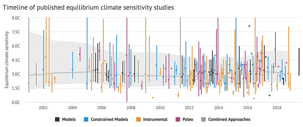Updated compilation of climate sensitivity studies featured in the Carbon Brief climate sensitivity explainer, adapted from Knutti et al 2017. Bar on the far right shows the range of preliminary estimates of ECS values from the new global climate models.