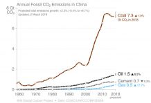 Guest post: China’s CO2 emissions grew slower than expected in 2018