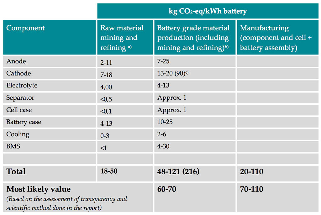 Lifecycle greenhouse gas emissions from battery manufacture by component and manufacturing stage in kg CO2-equivalent per kWh battery capacity. Table 19 from Romare & Dahllof 2017. 