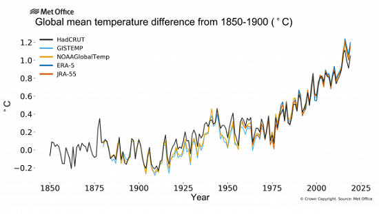 GMT Anomalies - Met Office