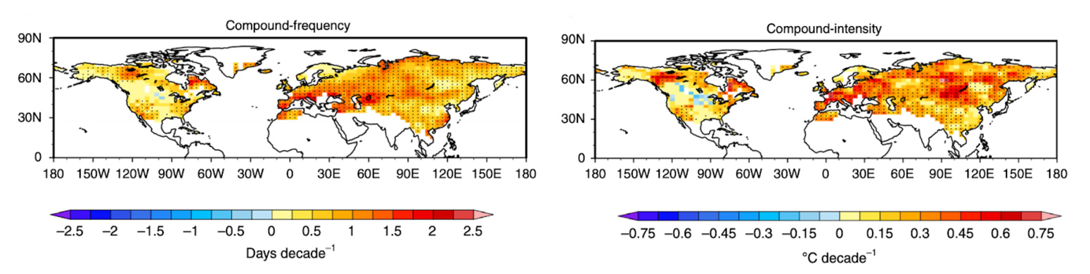 Observed changes in summertime compound hot extreme frequency (left) and intensity (right) across the northern hemisphere from 1960-2012. The left-hand map shows changes in the number of compound hot extreme days per decade (yellow to red for increases; light to dark blue for decreases), while the right-hand map shows changes in the average temperature of compound hot extremes per decade (same colour scale). Source: Wang et al. (2020)