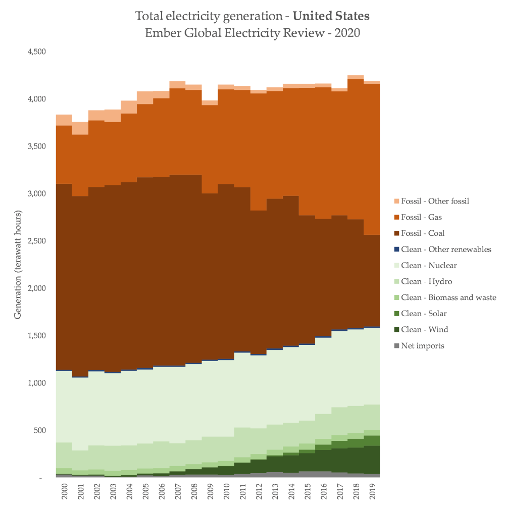 US Gas