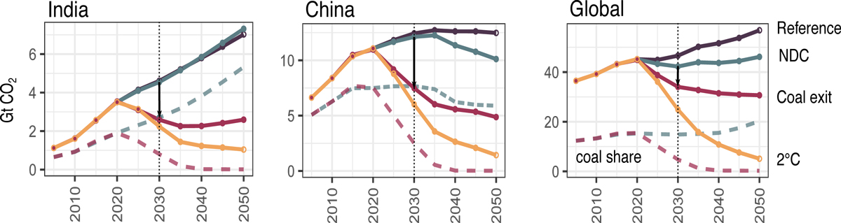 Actual and projected CO2 emissions of India, China and globally. Solid lines show the emissions pathways for: a reference scenario without additional climate policies (black), according to the current NDC (blue), with a coal phaseout (dark pink) and for 2C (yellow). Emissions from coal for the NDC and coal-exit scenarios are displayed by the dashed lines. Source: Rauner et al. (2020)