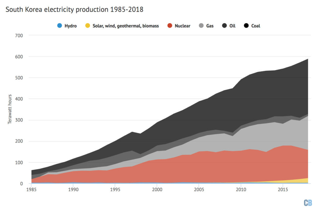 Electricity generation in South Korea by fuel, 1985-2018 (Terawatt hours). Source: BP Statistical Review of World Energy 2019. Chart by Carbon Brief using Highcharts.