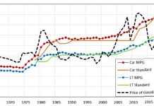 Fuel savings in US cars have ‘cut 17bn tonnes of CO2 since 1975’