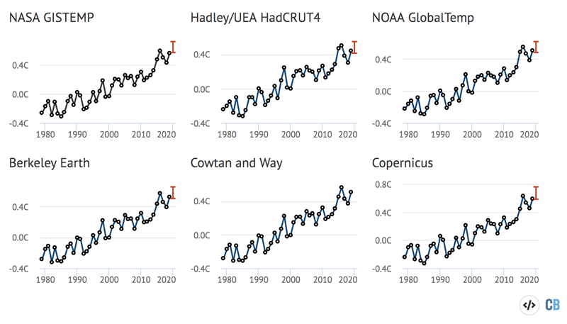 Annual global mean surface temperatures and 2020 estimates from NASA GISTemp, NOAA GlobalTemp, Hadley/UEA HadCRUT4, Berkeley Earth and Copernicus/ECMWF. Anomalies plotted with respect to a 1981-2010 baseline. See methodological note below for details. Chart by Carbon Brief using Highcharts.