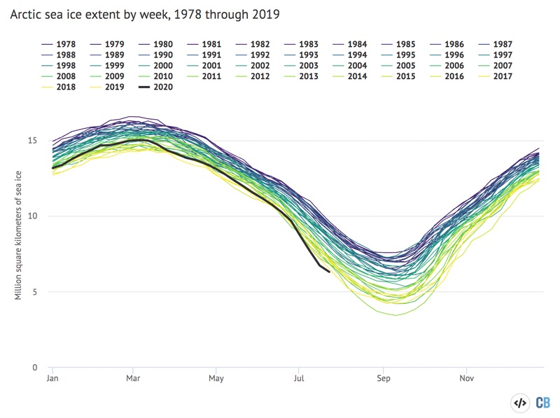 Arctic and Antarctic weekly sea ice extent from the US National Snow and Ice Data Center from 1979 through mid-July 2020.