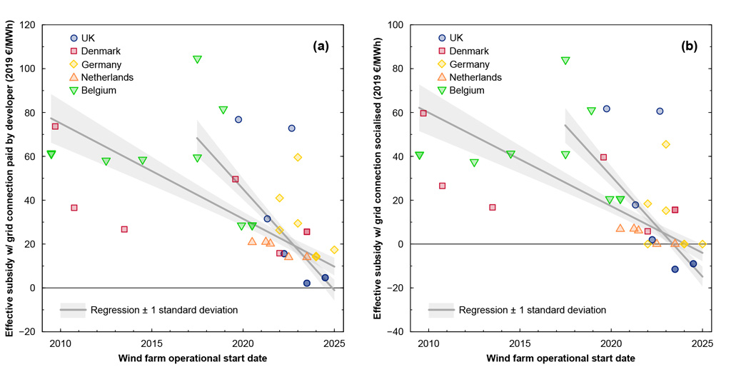 Effective subsidy for each offshore wind farm auctioned in Europe.