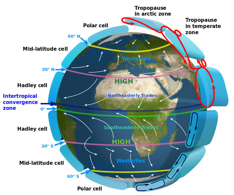 Illustration of the Intertropical Convergence Zone (ITCZ) and the principle global circulation patterns in the Earth&rsquo;s atmosphere.