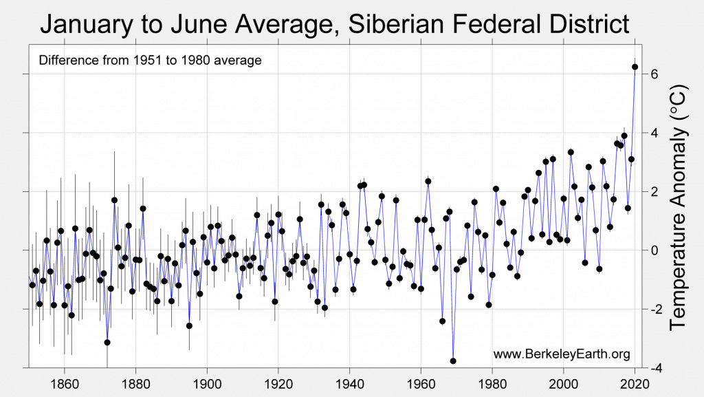 Siberia temperatures from 1850 through present, along with uncertainties (grey vertical lines). 