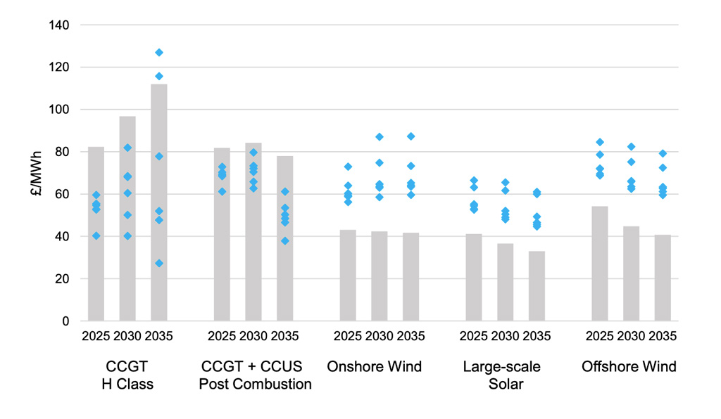 Enhanced levelised cost estimates for electricity generation in 2025-2035, in &pound;(2018) per megawatt hour, for a range of different technologies. For each technology, the grey bars show the levelised cost and the blue diamonds show enhanced levelised costs in six scenarios, which vary as to the characteristics of the overall electricity system. Source: BEIS 2020.