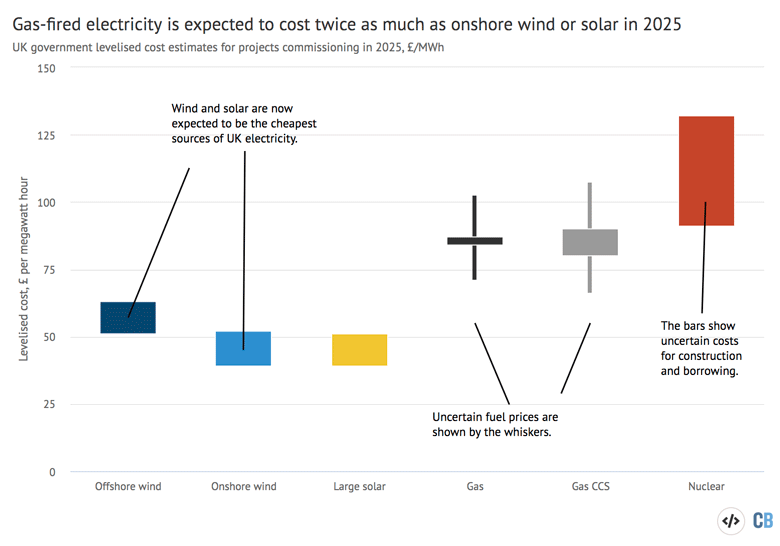 Levelised cost estimates for electricity generation in 2025, in £(2018) per megawatt hour, for a range of different technologies. For each technology, the bars show the range of uncertainty for construction and borrowing costs, while the whiskers show uncertain fuel prices. Source: Carbon Brief analysis of BEIS estimates adjusted for inflation using Treasury deflators. Chart by Carbon Brief using Highcharts.
