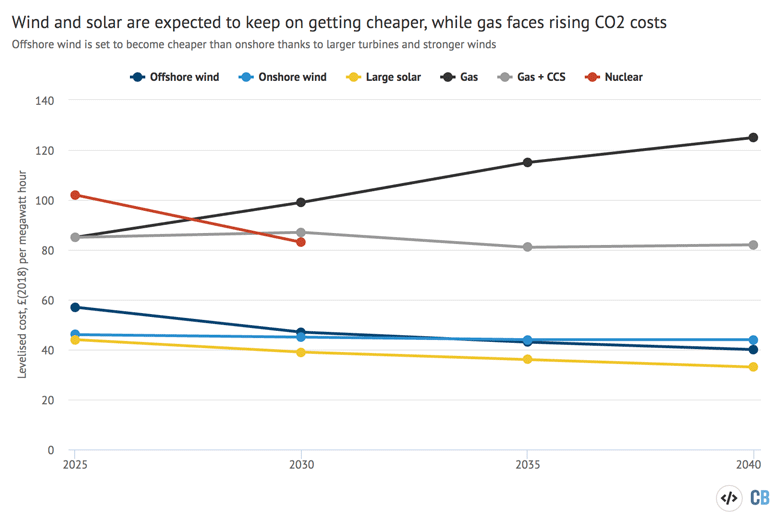Levelised cost estimates for electricity generation in 2025-2040, in &pound;(2018) per megawatt hour, for a range of different technologies. For each technology, the lines show expected changes in cost over time. Source: Carbon Brief analysis of BEIS estimates adjusted for inflation using Treasury deflators. Chart by Carbon Brief using Highcharts.