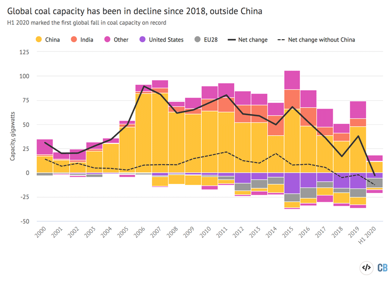 Analysis The global coal fleet shrank for first time on record in 2020