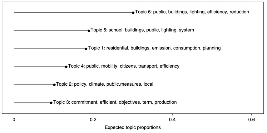 Topics and keywords identified in European cities&rsquo; climate actions. The longer lines indicate the topics that feature in the most city climate policies. 