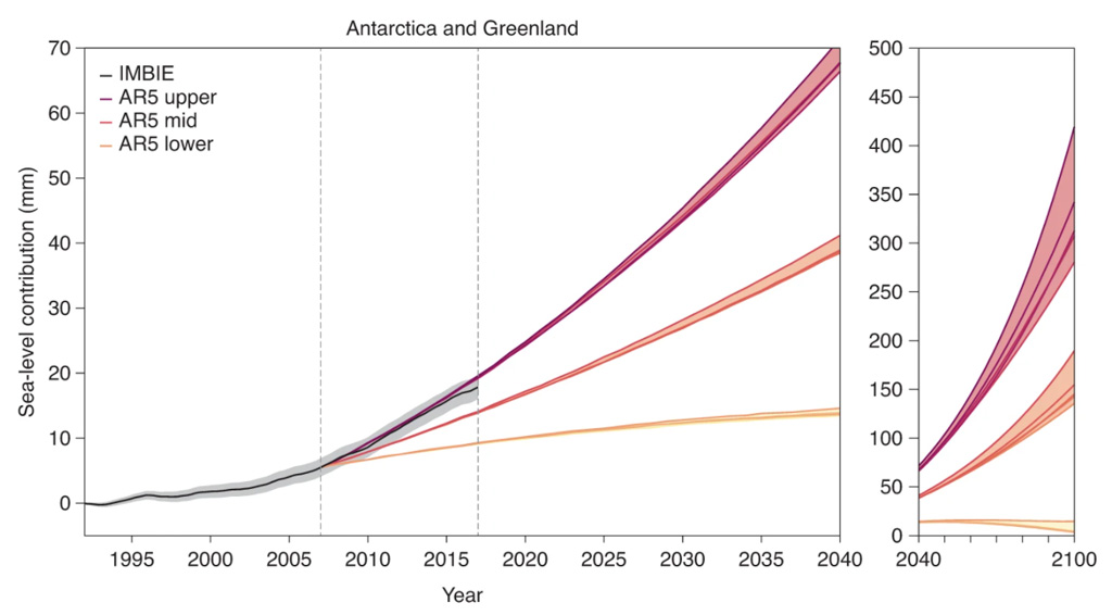 Combined Antarctic and Greenland ice-sheet contribution to global sea level according to IMBIE reconciled satellite observations (black) and IPCC AR5 projections between 1992&ndash;2040 (left) and 2040&ndash;2100 (right). For each AR5 emission scenario, the upper (maroon), mid (orange) and lower (yellow) estimates are taken from the 95th percentile, median and 5th percentile values of the ensemble range, respectively. Within the upper, mid and lower sets, AR5 pathways are represented by darker lines in order of increasing emissions: RCP2.6, RCP4.5, RCP6.0, SRES A1B (pdf) and RCP8.5. Shaded areas represent the spread of AR5 scenarios and the uncertainty around the observations. The dashed vertical lines indicate the period during which the satellite observations and AR5 projections overlap (2007&ndash;17). AR5 projections have been offset to equal the satellite record value at their start date (2007). 
