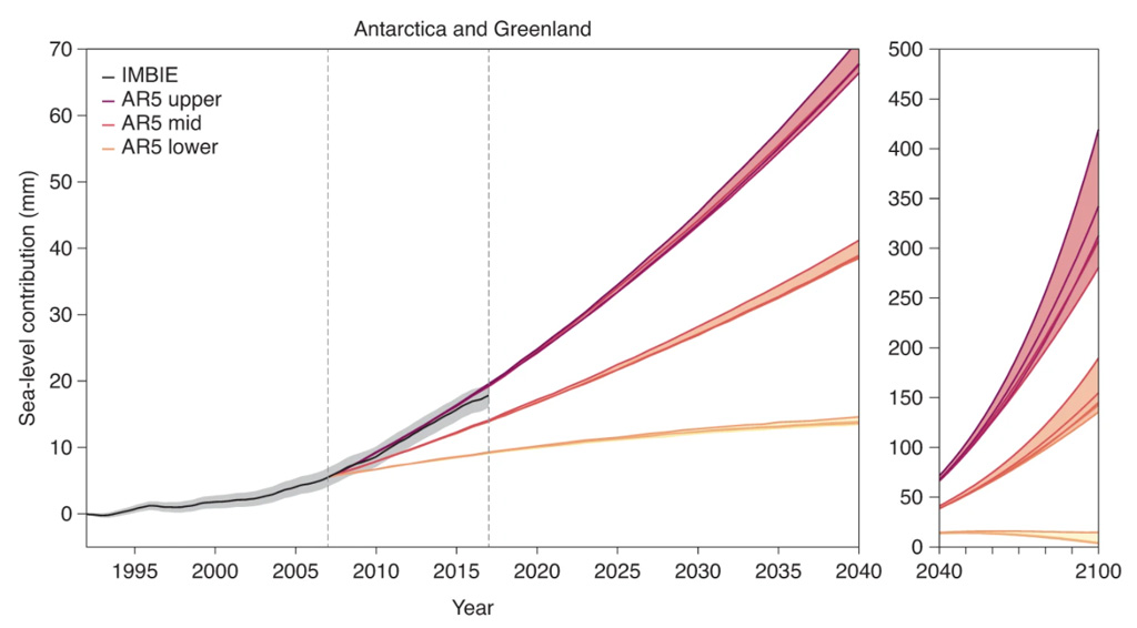 Combined Antarctic and Greenland ice-sheet contribution to global sea level according to IMBIE reconciled satellite observations (black) and IPCC AR5 projections between 1992–2040 (left) and 2040–2100 (right). For each AR5 emission scenario, the upper (maroon), mid (orange) and lower (yellow) estimates are taken from the 95th percentile, median and 5th percentile values of the ensemble range, respectively. Within the upper, mid and lower sets, AR5 pathways are represented by darker lines in order of increasing emissions: RCP2.6, RCP4.5, RCP6.0, SRES A1B (pdf) and RCP8.5. Shaded areas represent the spread of AR5 scenarios and the uncertainty around the observations. The dashed vertical lines indicate the period during which the satellite observations and AR5 projections overlap (2007–17). AR5 projections have been offset to equal the satellite record value at their start date (2007). 