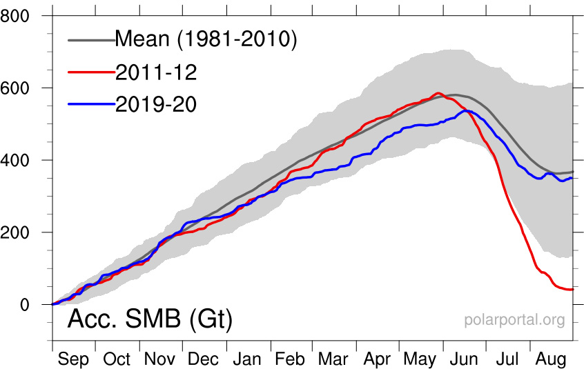 Cumulative surface mass budget of the Greenland ice sheet for 2019-20 (blue line), the record low SMB year of 2011-12 (red), and the 1981-2010 average (grey). Credit: DMI Polar Portal.
