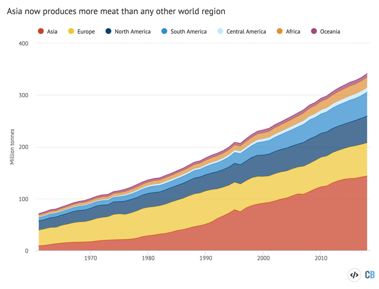Global meat production by region from 1961-2018. Adapted from Hannah Ritchie/Our World in Data. Data source: FAO. Chart by Carbon Brief using Highcharts.