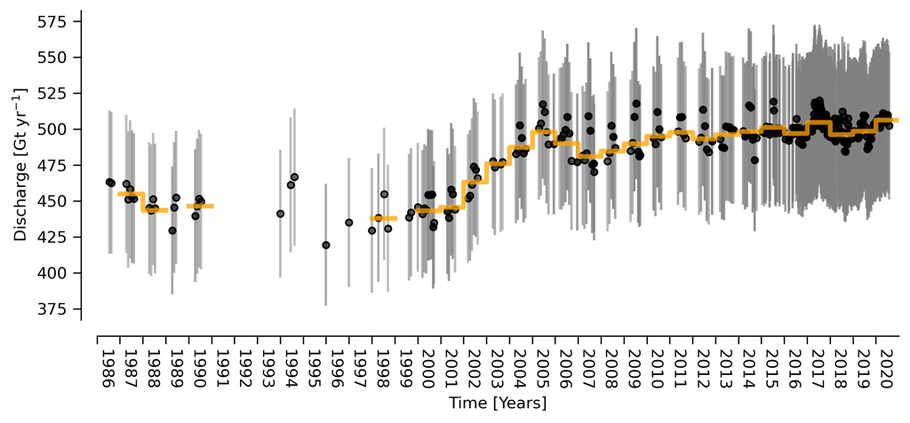 Timeseries of ice discharge from the Greenland Ice Sheet. Dots represent when observations occurred, and grey bars show the uncertainty. The orange stepped line is the annual average. Data is updated monthly and available to download from here.