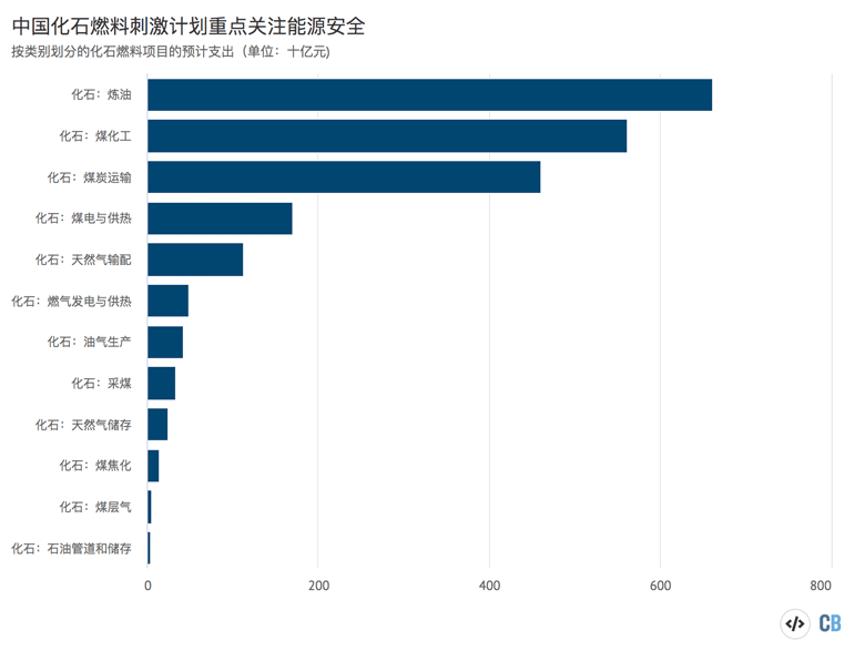 按类别划分的中国八个重要省份的能源相关支出计划(单位:百分比)。资料来源:CREA基于公开项目清单与公开报道所做的分析。资料来源:CREA对公开项目清单和新闻报道的分析。本图表由碳简报使用Highcharts制作。