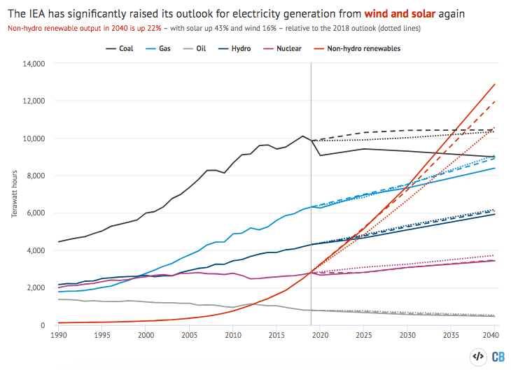 Global electricity generation, by fuel, terawatt hours. Historical data and the STEPS from WEO 2020 are shown with solid lines while the WEO 2019 is shown with dashed lines and WEO 2018 as dotted lines. 
