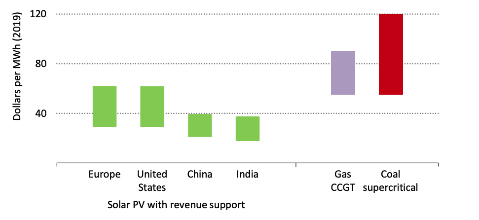 Estimated levelised costs of electricity (LCOE) from utility-scale solar with revenue support, relative to the LCOE range of gas and coal power. 