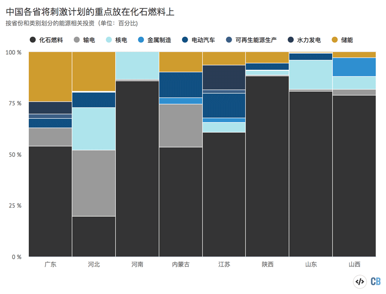 按类别划分的中国八个重要省份的能源相关支出计划(单位:百分比)。资料来源:CREA基于公开项目清单与公开报道所做的分析。资料来源:CREA对公开项目清单和新闻报道的分析。本图表由碳简报使用Highcharts制作。