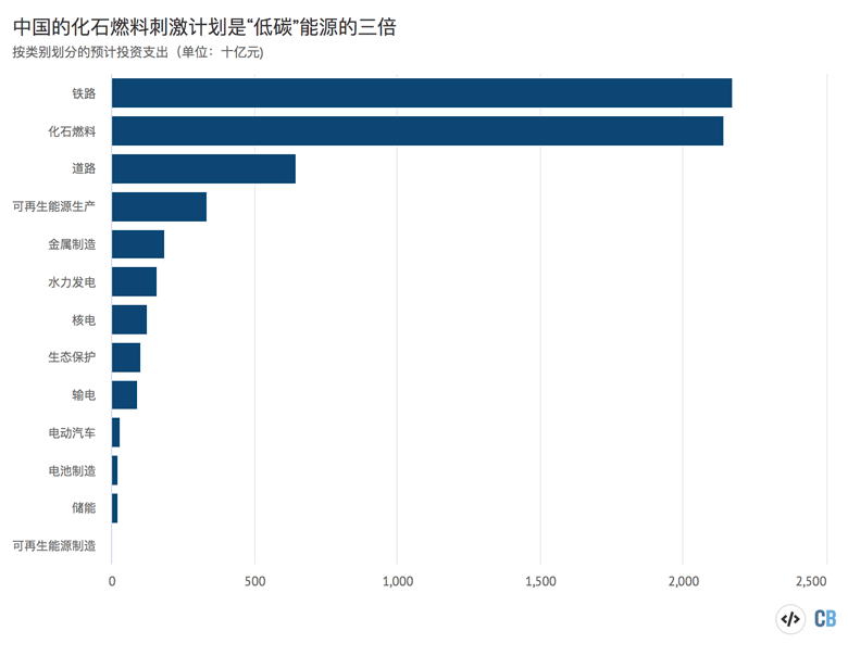 按类别划分的中国八省“重大项目清单”中的化石燃料支出计划(单位:十亿元)。资料来源:CREA对公开项目清单和新闻报道的分析。本图表由碳简报使用Highcharts制作。