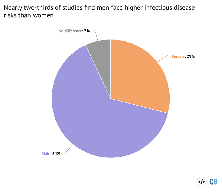 Pie chart displaying the findings of 14 studies examining how infectious diseases currently impact men and women