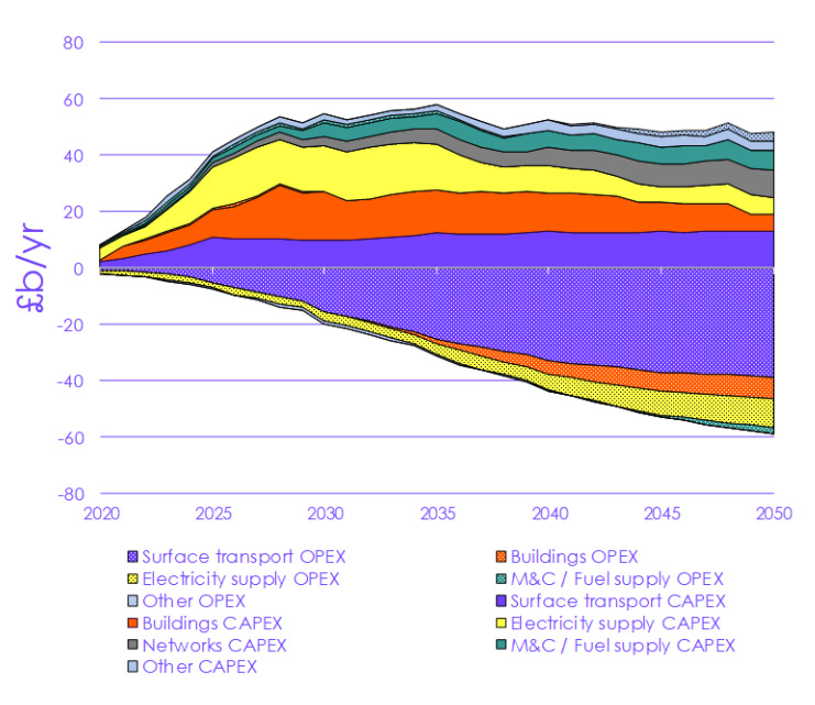 Capital and investment costs and operating cost savings in the CCCs balanced net-zero pathway.