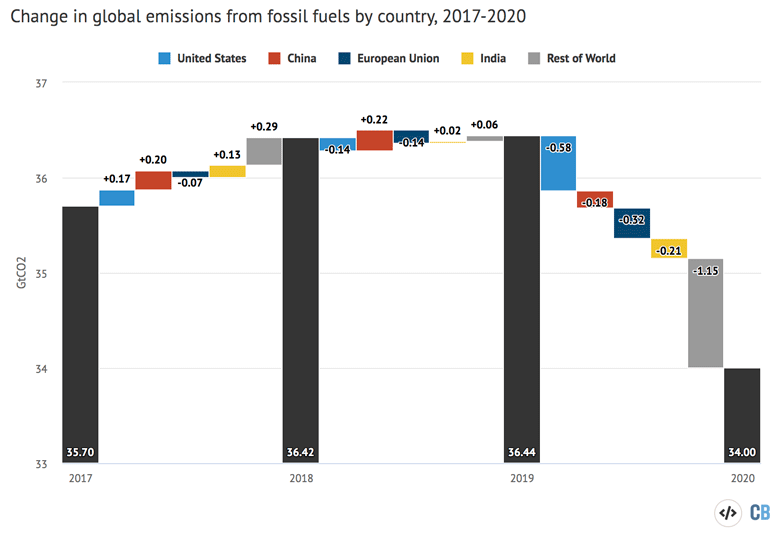 Change in global emissions from fossil fuel by country 2017-2020
