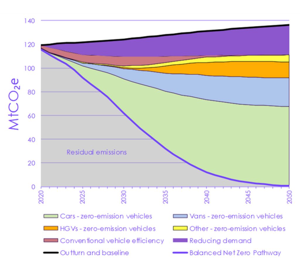 Changes in the proportion of emissions from different types of vehicles needed to achieve the BNZ pathway. 