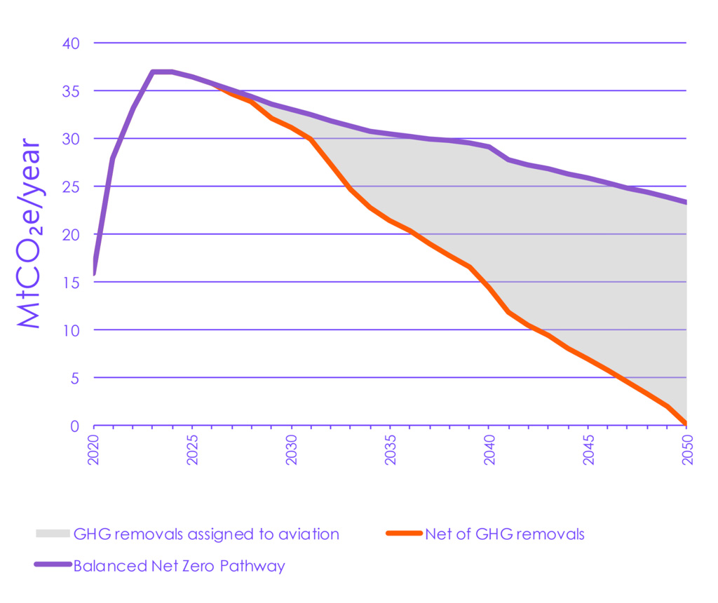 Chart showing how the aviation industry could reach net-zero emissions by 2050 by using greenhouse gas removal technology