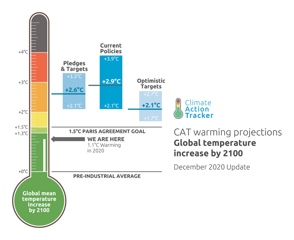 Climate Action Tracker thermometer, as of December 2020