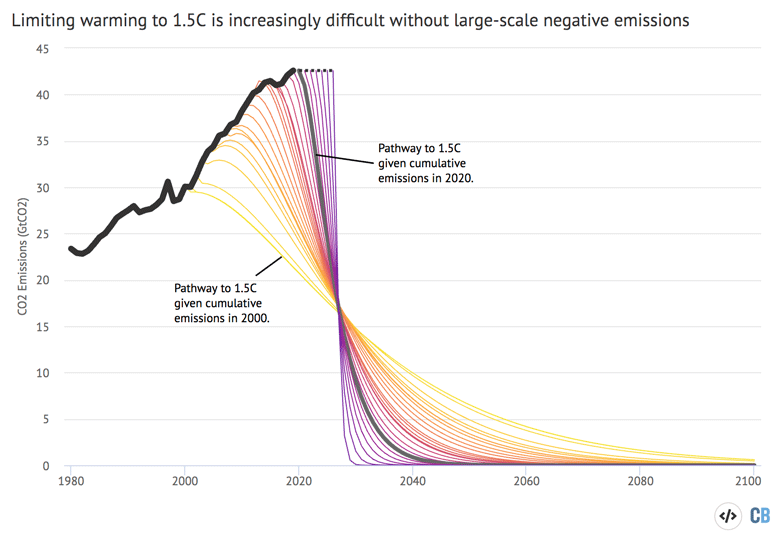 Emission reduction trajectories associated with a 66 percent chance of limiting warming below 1.5C
