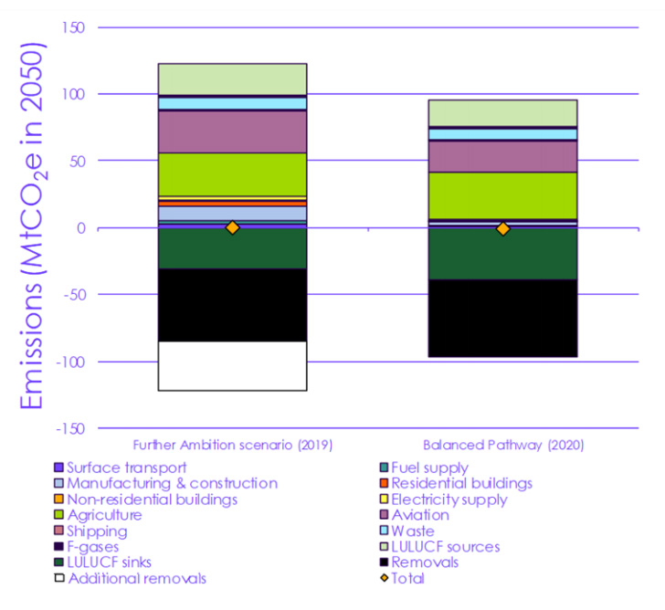 Emissions in 2050 in the further ambition scenario set out in the CCCs original net-zero guidance and the balanced pathway to net-zero set out in the sixth budget advice. 