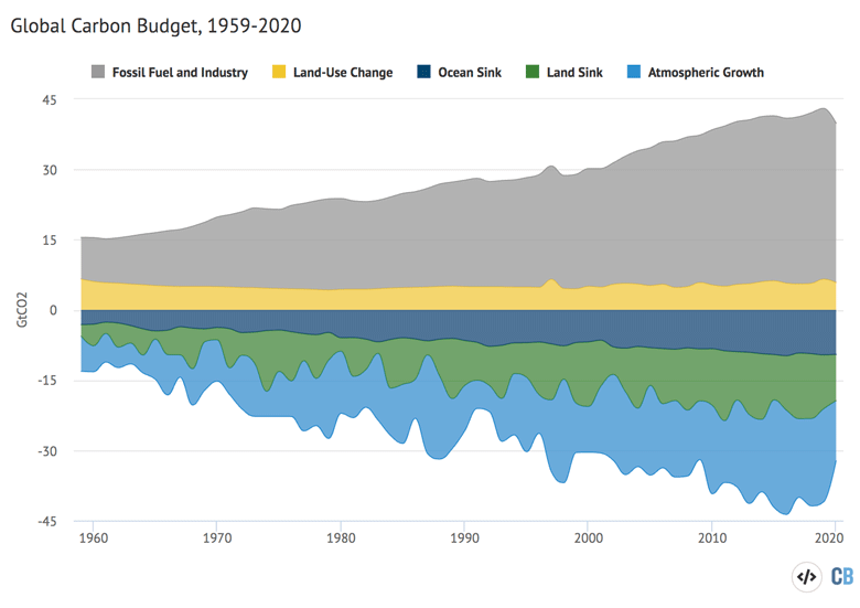 Global carbon budget 1959-2020