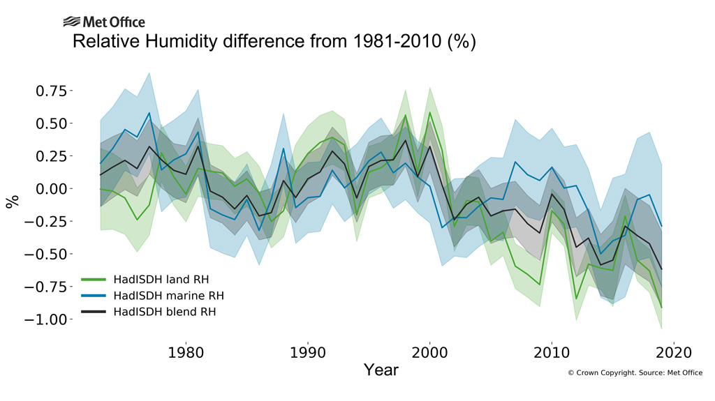 Global time series of annual average relative humidity for the land ocean  and global average  relative to 1981-2010