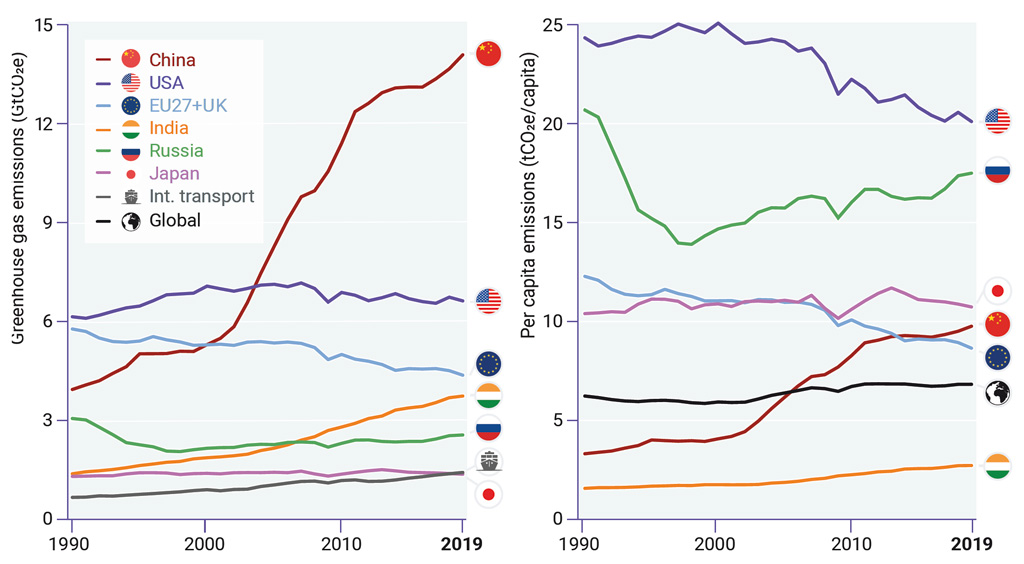 Greenhouse gas emissions from the top six emitting nations.
