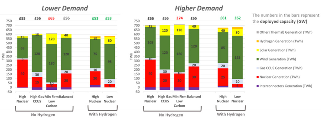 Low-cost low-carbon electricity generation mixes under different demand scenarios and both with and without hydrogen